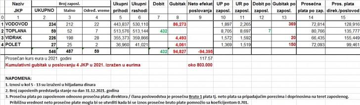 Opšti pogled na stanje poslovanja četiri JKP u 2021. godini