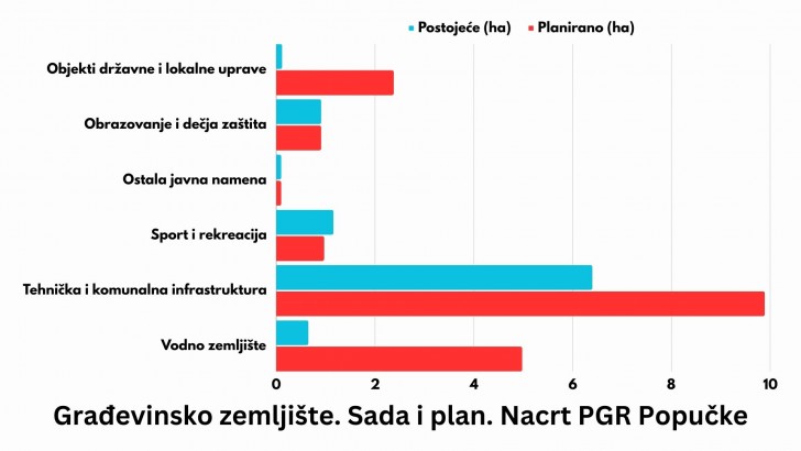 Građevinsko zemljište. Sada i plan