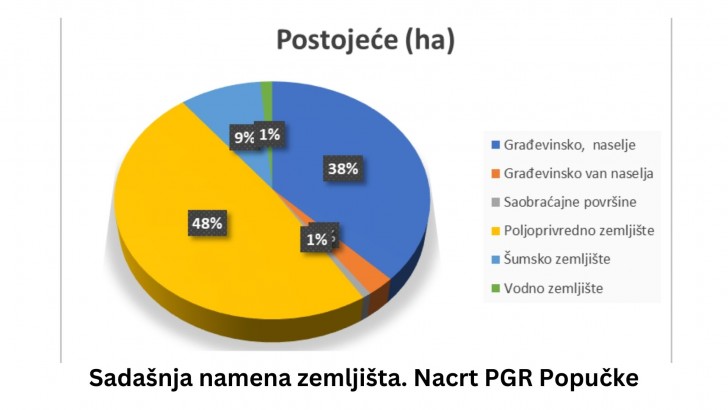 Namene površina postojeće stanje PGR Popučke