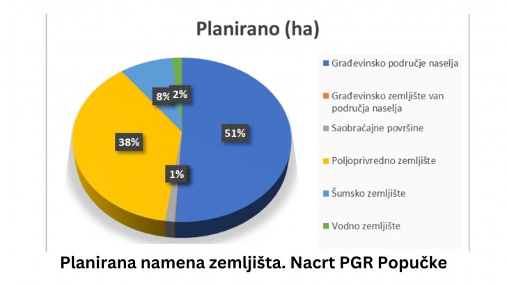 Namene površina planirano stanje PGR Popučke